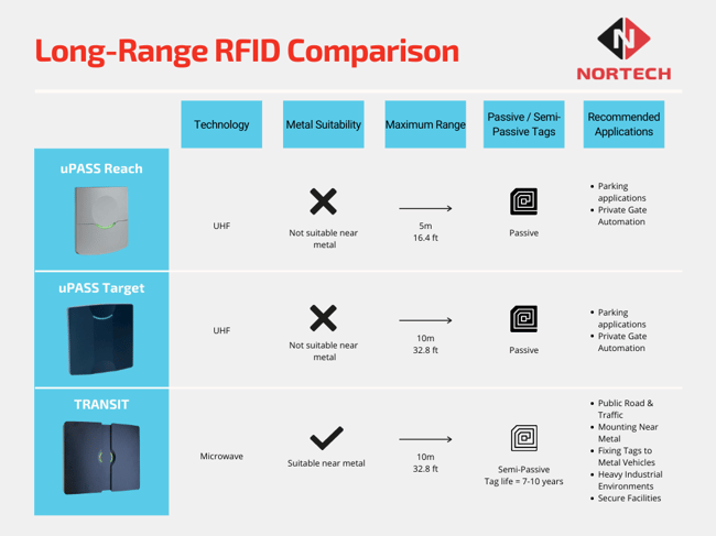 Rfid range clearance